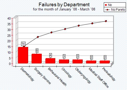 Pareto Chart