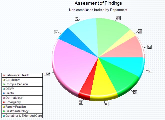 Pie Chart